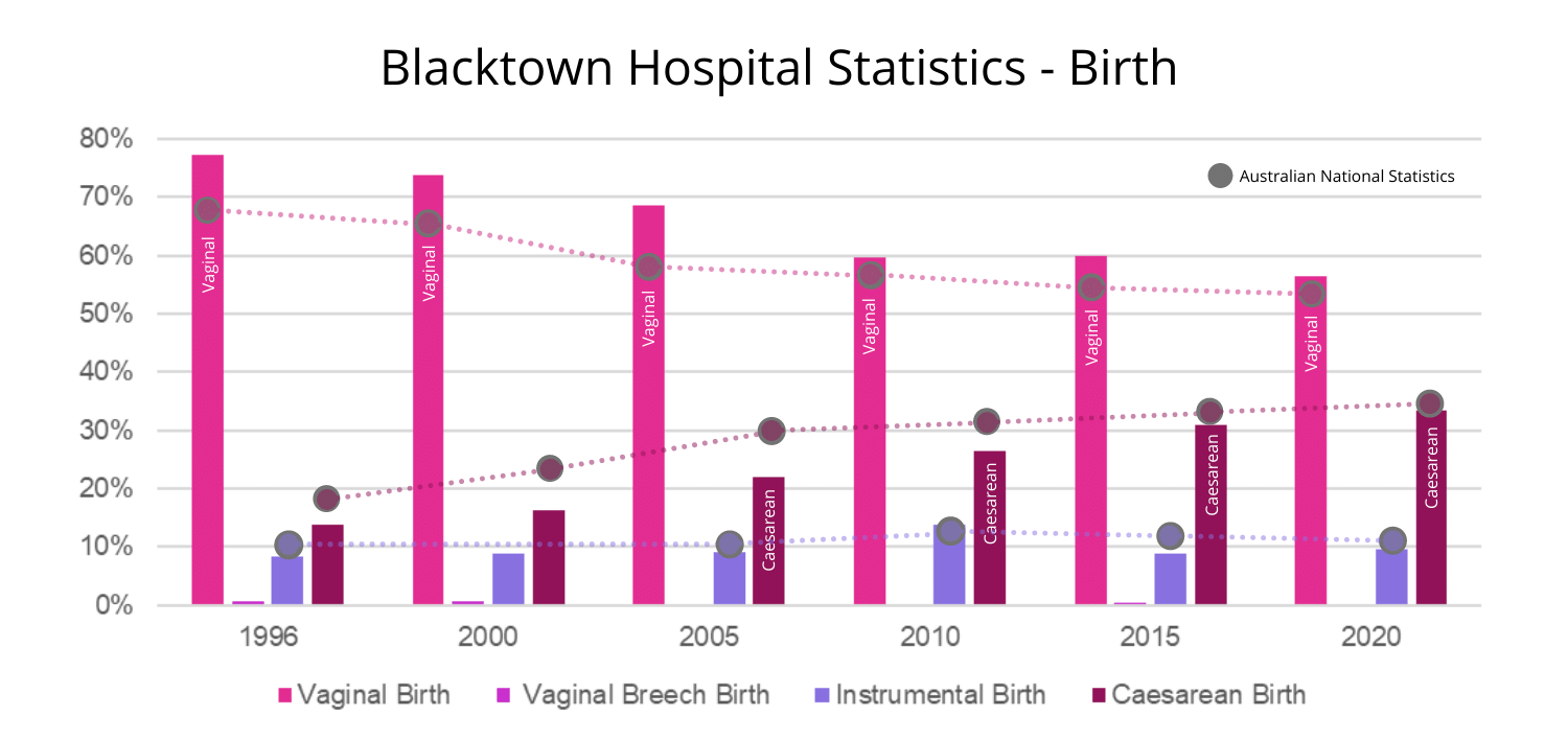 Blacktown-Data-Statistics Blacktown Hospital Statistics