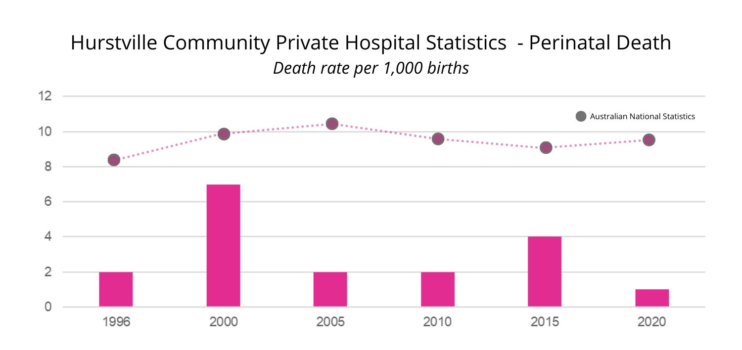 Hurstville-Community-Private-Hospital-Statistics Hurstville Community Private Hospital