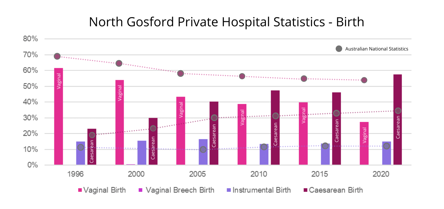 North Gosford Private Hospital Statistics North Gosford Private Hospital