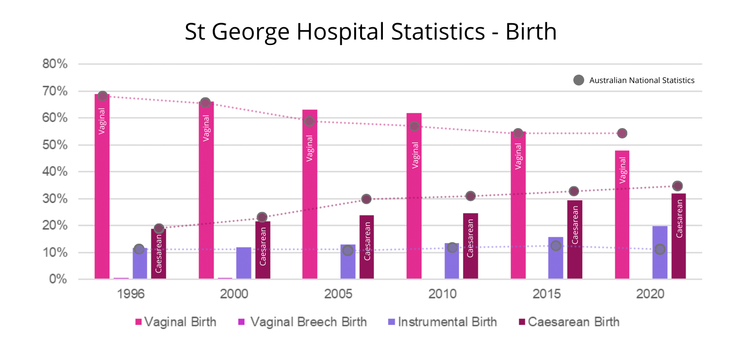 St George Hospital