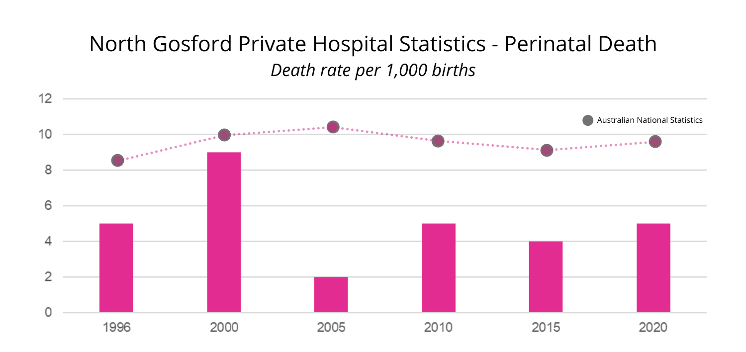 North Gosford Private Hospital Statistics North Gosford Private Hospital