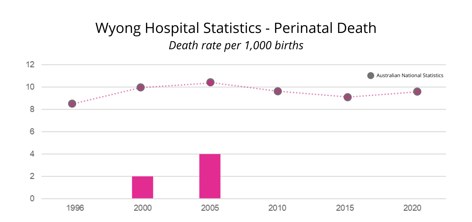 Wyong-Hospital-Statistics Wyong Hospital