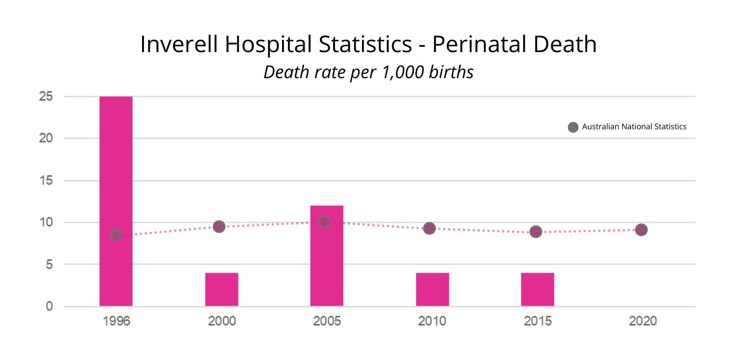 Inverell-Hospital-Statistics Inverell Hospital