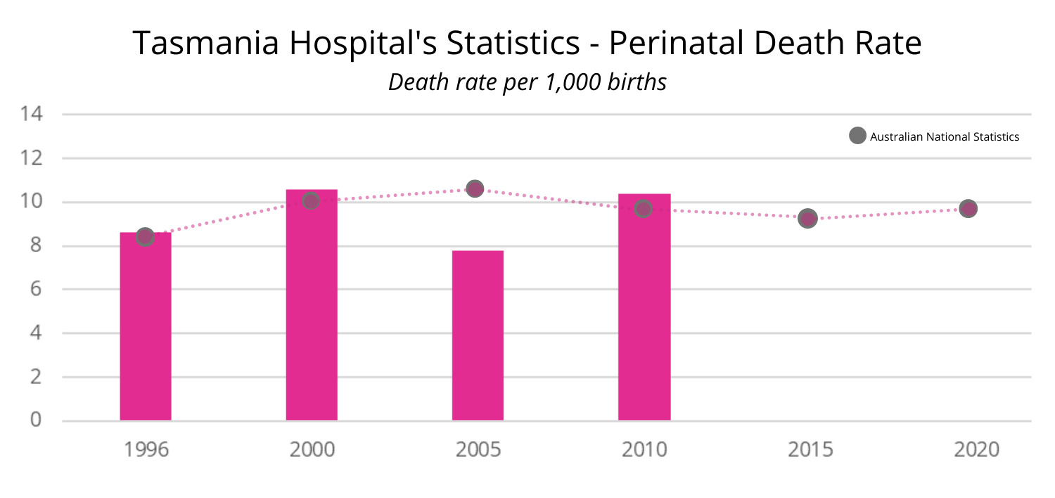 Tasmania Hospital Statistics