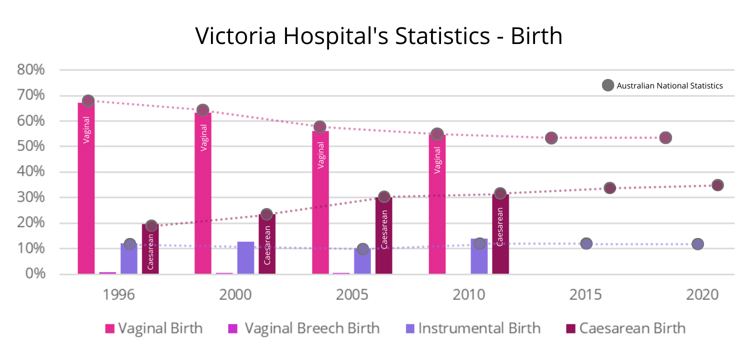 Victoria Hospital Statistics