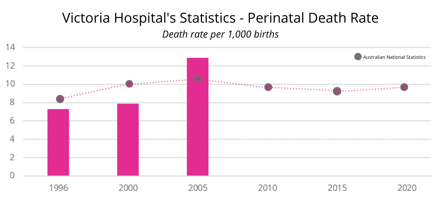 Victoria Hospital Statistics